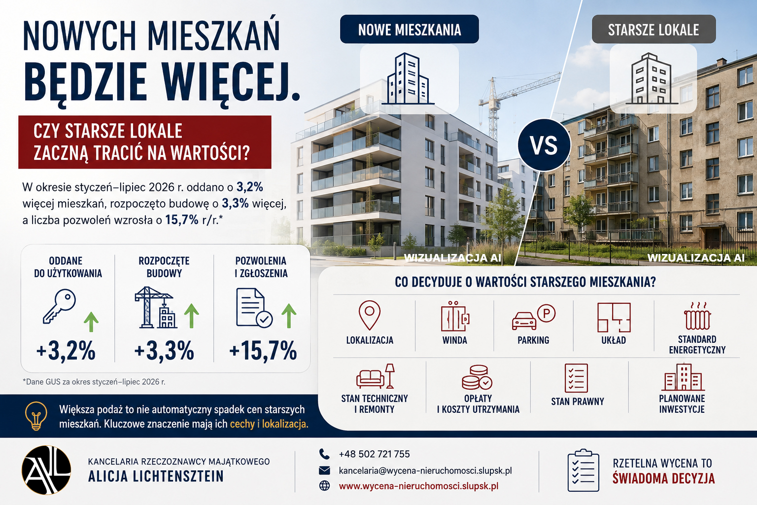 Pozwoleń na mieszkania przybywa. Czy starsze lokale zaczną tracić na wartości? 6 Rzeczoznawca majątkowy Słupsk